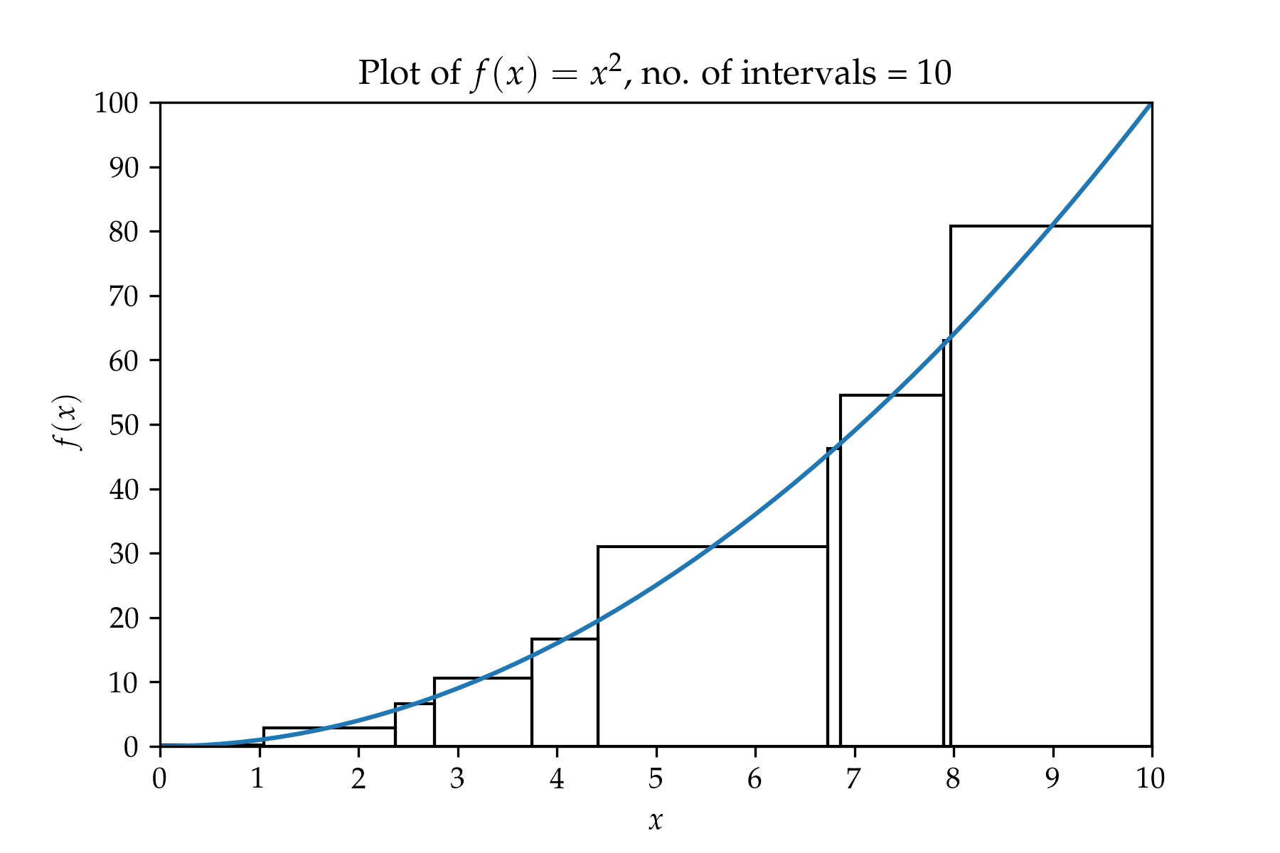 Plot of f(x) = x^2 with 15 samples